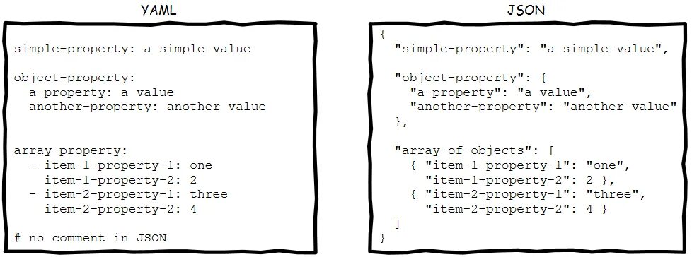 Сравнить json. Json vs yaml. xml vs json vs yaml. yaml отличие от json. формат yaml.