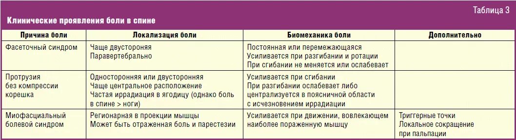 Схема боли в спине. Боли в спине причины. Розацеа клинические проявления. Боль в спине при коронавирусе. При хронической боли в спине.