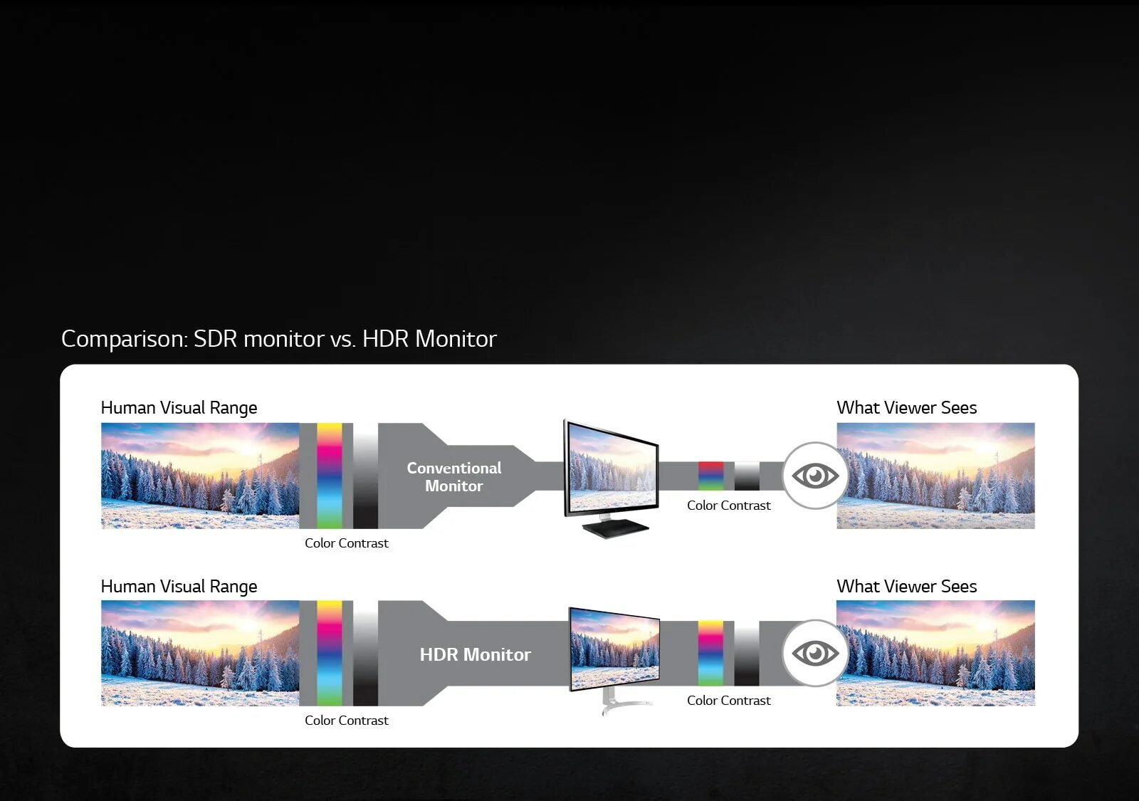 Стоит ли включать hdr на мониторе. Технология экрана hdr. hdr монитор разница. стандарты hdr. уровни hdr мониторов.