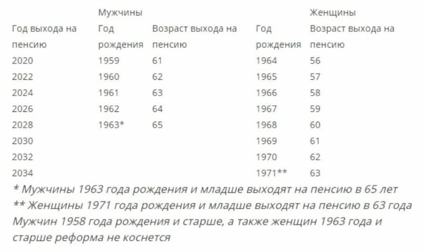 Расчет пенсии для 1966. Таблица пенсионного возраста для женщин 1966 года. В каком году на пенсию женщине 1966 года рождения. Пенсия таблица выхода на пенсию для женщин. Таблица выхода на пенсию женщин 1966 года рождения.