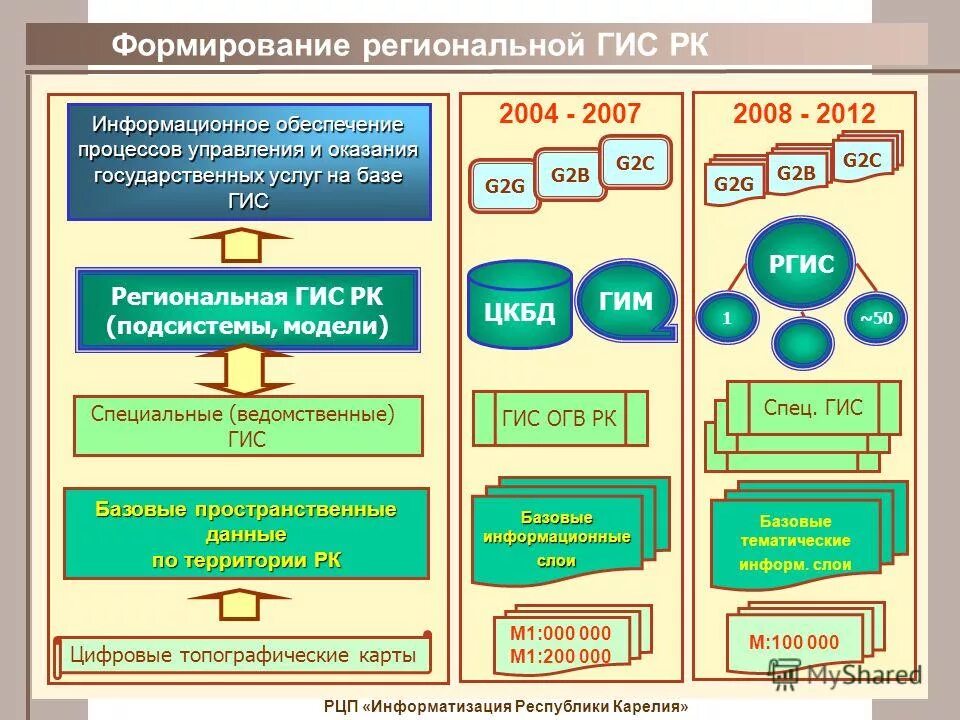 Региональные государственных информационных систем. Региональные государственных информационных систем
