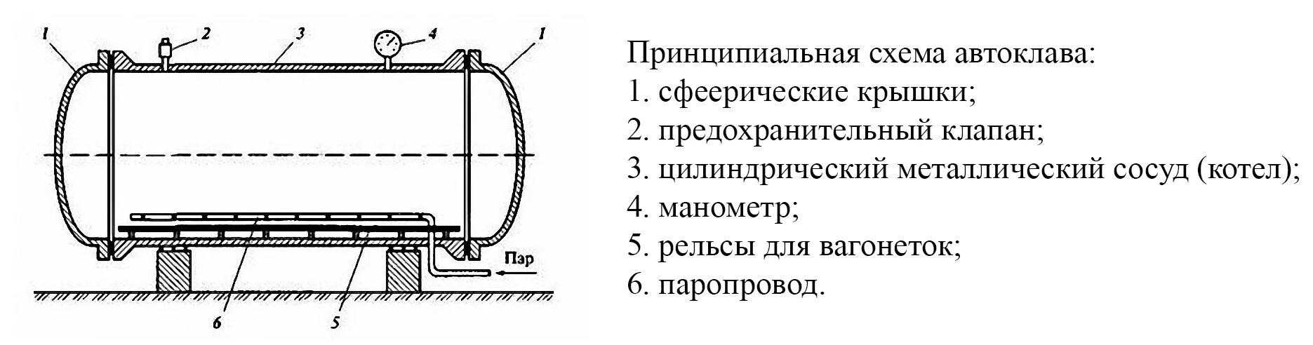 паровой стерилизатор автоклав схема. устройство автоклава. принцип устройства автоклава. автоклав устройство и принцип работы. автоклав нефор 8/3.