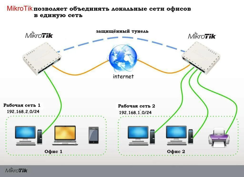 Как можно использовать 2 компьютера. Схема локальной сети роутер интернет. Схема подключения нескольких роутеров. Схема подключения маршрутизатора. Схема подключения роутер роутер компьютер.