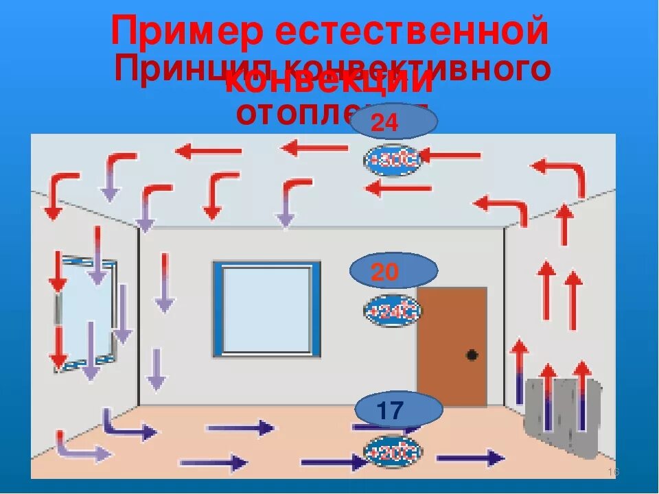 Конвенция воздуха. Схема естественной конвекции. Конвекция отопление. Конвекционный теплообмен в квартире. Принцип конвекции.