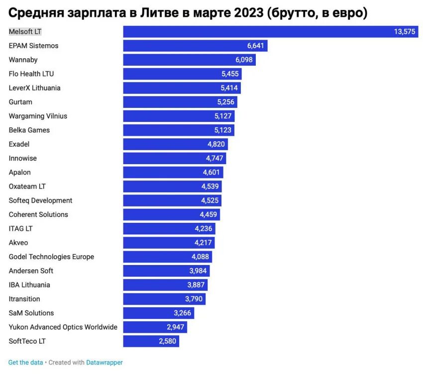 Зарплаты в беларуси 2023