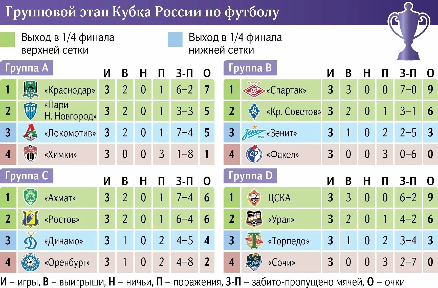 Футбол кубок россии расписание и календарь. Футбол России Кубок России. Кубок России по футболу Результаты. Итоги Кубка России по футболу. Кубок России таблица.