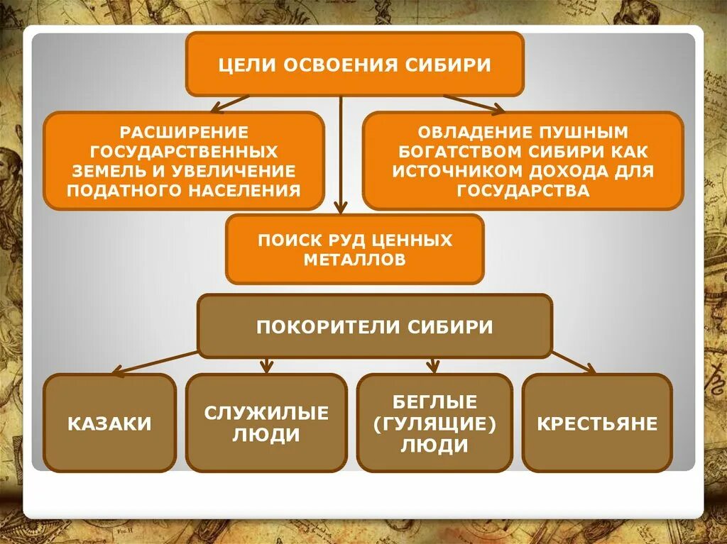 Цели освоения Сибири. Освоение Сибири презентация. Причины освоения Сибири. Освоение Сибири схема. Какие цели преследовали первые покорители сибири география