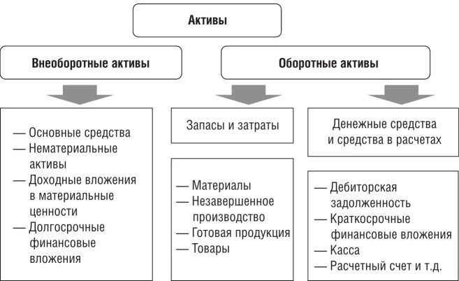 Внеоборотные активы собственные средства. Структура оборотных и внеоборотных активов. Различие оборотных и внеоборотных активов. Понятие оборотных активов. Внеоборотные и оборотные Активы таблица.