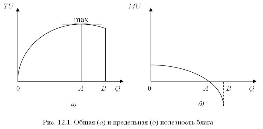 Функция полезности в экономике. Общая и предельная полезность графики. Графическая интерпретация функции. Функция полезности дохода. График функции полезности потребителя.