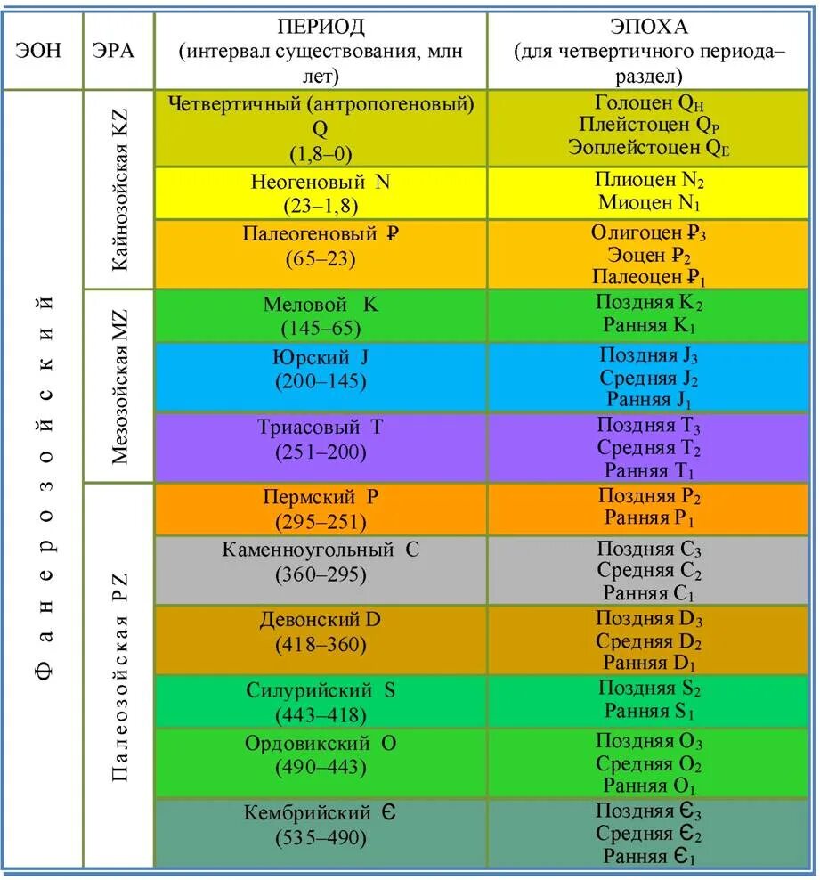Геохронологическая шкала фанерозоя. Геологическая стратиграфическая шкала. Геология таблица геологических периодов. Геологическая хронология таблица.