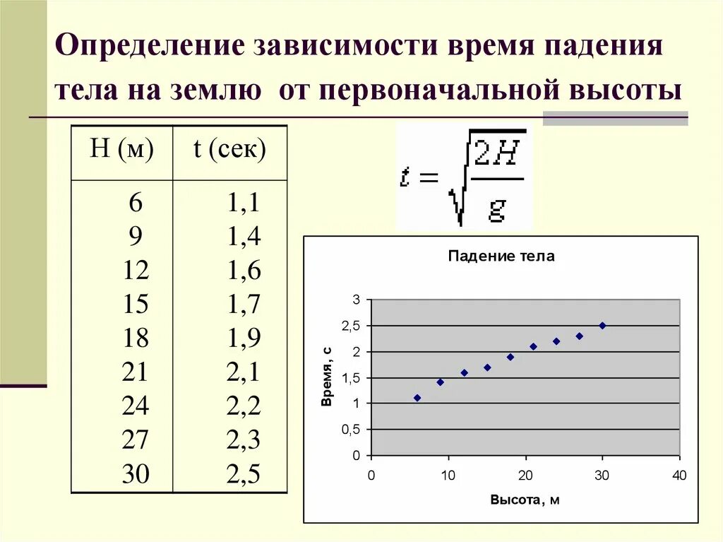 Как определить зависимость от человека. Зависимость это определение. Зависимость высоты от времени. Построение регрессионной модели. Время падения тела.