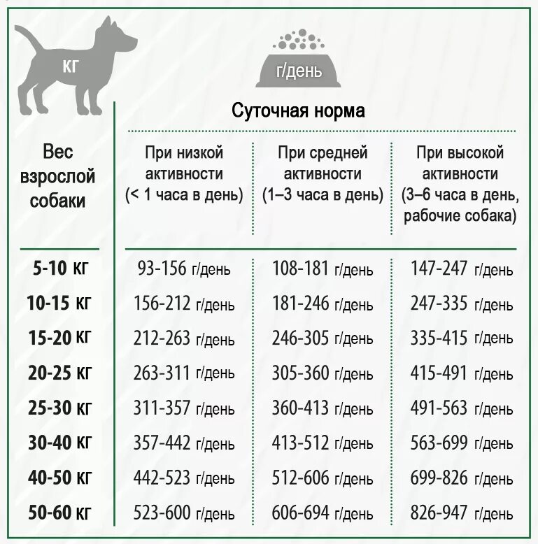 Норма сухого корма для собаки 7 кг. Норма сухого корма для собаки 6 месяцев. Норма еды для щенка 6кг.