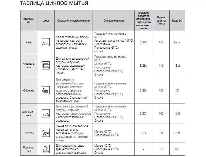 Посудомойка бош 45 режимы стирки. Таблица циклов мойки посудомоечной машины бош. Посудомоечная машина бош 60 режимы. Посудомоечная машина Bosch режимы мойки 1h.