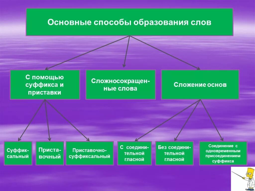 Способы образования сложносокращенных слов. Основные способы образования слов. Основные способы образования. Образование сложных и сложносокращенных слов.