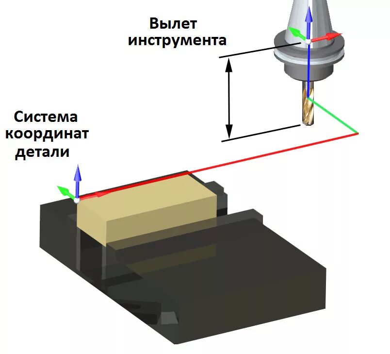 Offset tool. Система координат детали станка с ЧПУ. Система координат станка инструмента детали для станков с ЧПУ. ЧПУ Offset Fanuc. Нулевая точка инструмента на станке ЧПУ.