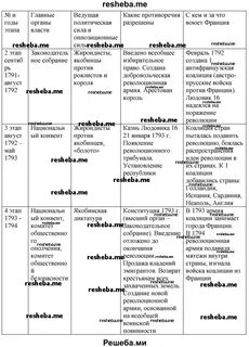 Жирондисты и якобинцы сравнительная таблица
