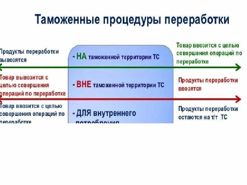 Операции по переработке товаров. Переработка на таможенной территории. Переработка товара на таможенной территории схема. Таможенные процедуры переработки. Таможенная процедура переработки на таможенной территории.