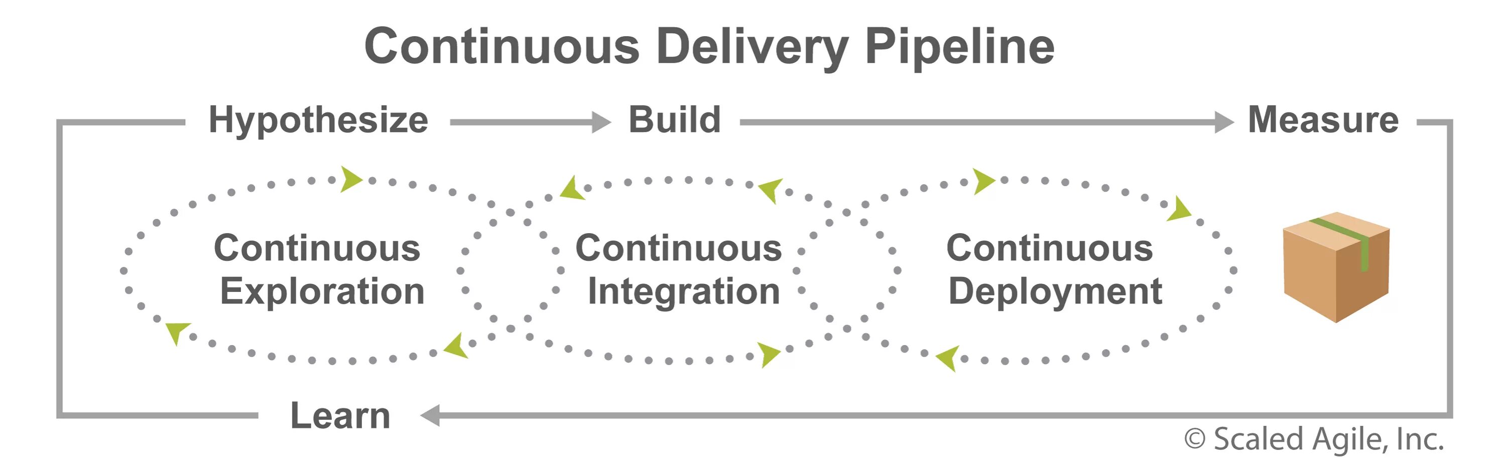 Continuous build. Инструменты continuous delivery. continuous delivery pipeline. continuous delivery непрерывная. continuous pipelines.