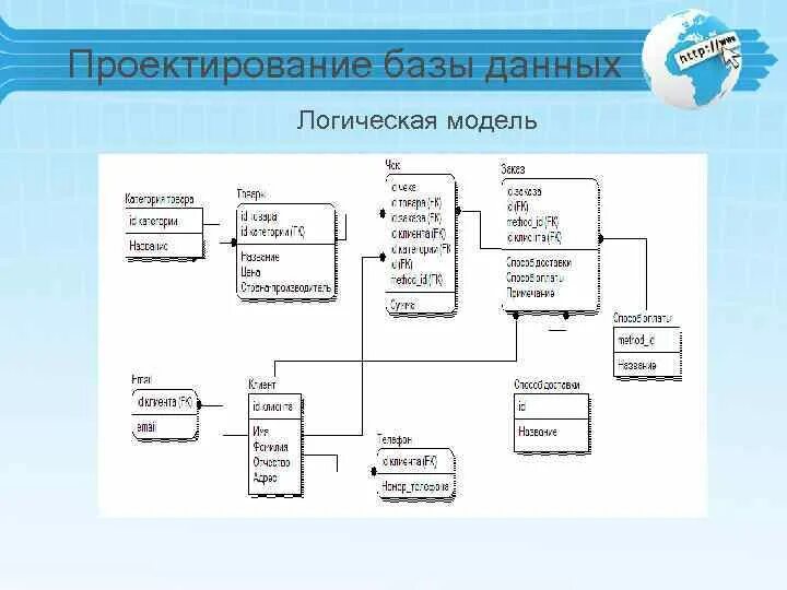 Измерение логической модели. Логическая модель данных. Логическаможель данных. Логическая модель базы данных. Логическая модель магазина.