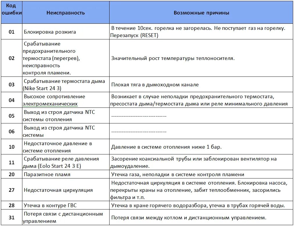 Ошибки отопительных котлов. Газовый котел Иммергаз коды ошибок е01. Двухконтурный газовый котел ошибка е1. Двухконтурный газовый котел код ошибки е9. Котел навесной газовый ошибка е 01.