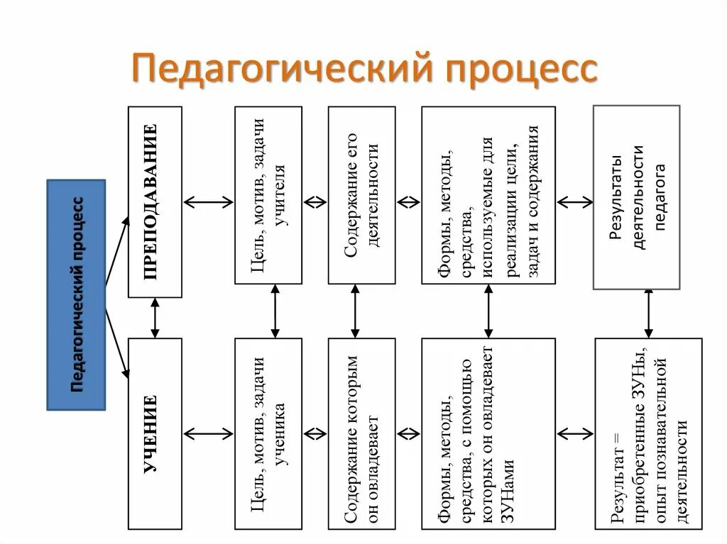 Технологический метод педагогических процессов. Технологический метод педагогических процессов