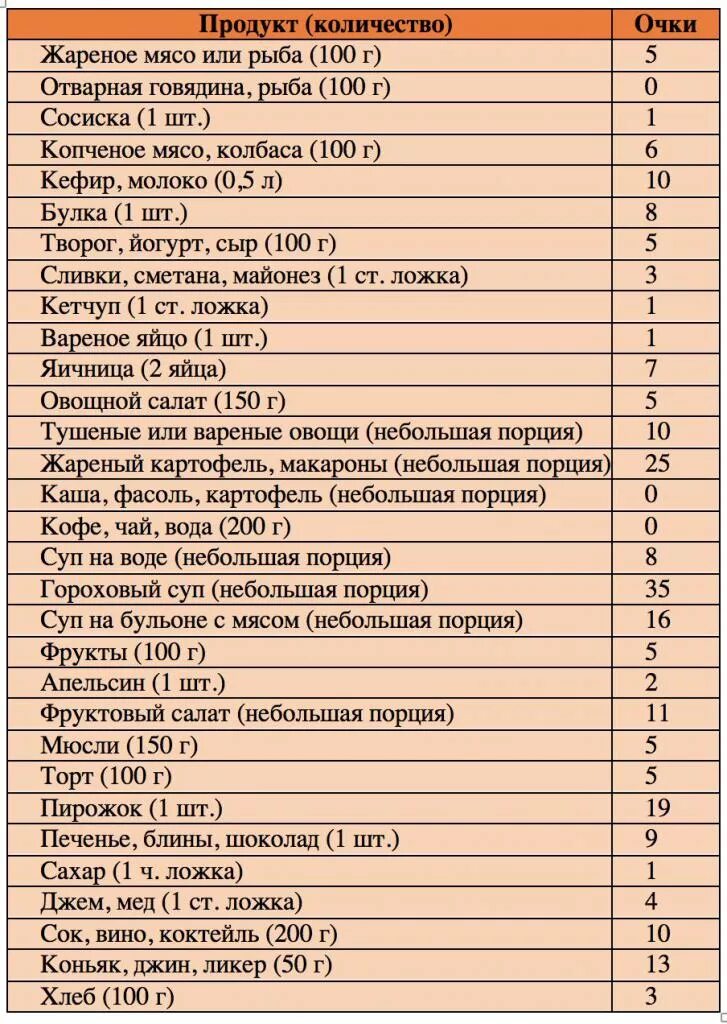 Очковая диета таблица. Очковая диета в СССР. Таблица очковой диеты продуктов полностью. Очковая диета полная таблица продуктов