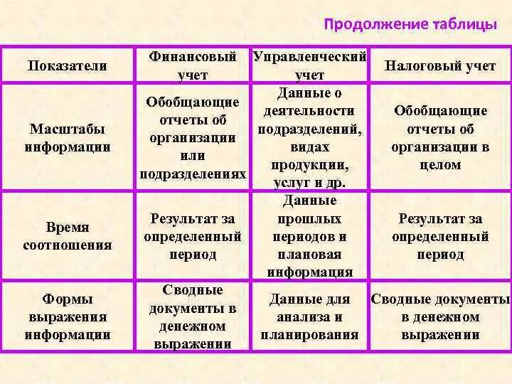 Формы выражения информации. Показатели управленческого учета. Масштаб информации управленческого учета. Финансовый и управленческий учет. Масштаб бухгалтерского управленческого учета.