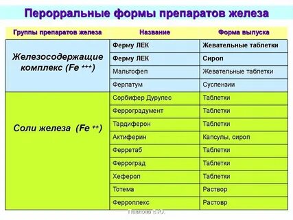 Активные формы железа