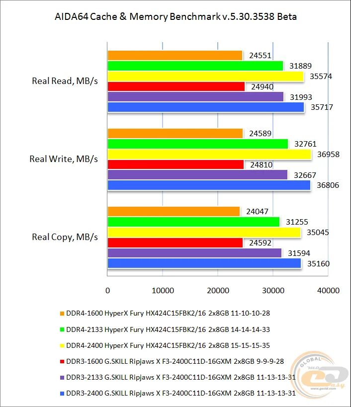 Оперативная память ddr5 частота. Сравнение памяти ddr3 и ddr4 таблица. Таблица оперативной памяти ddr3. Таблица частот памяти ddr4. Скорость чтения ОЗУ ddr4.