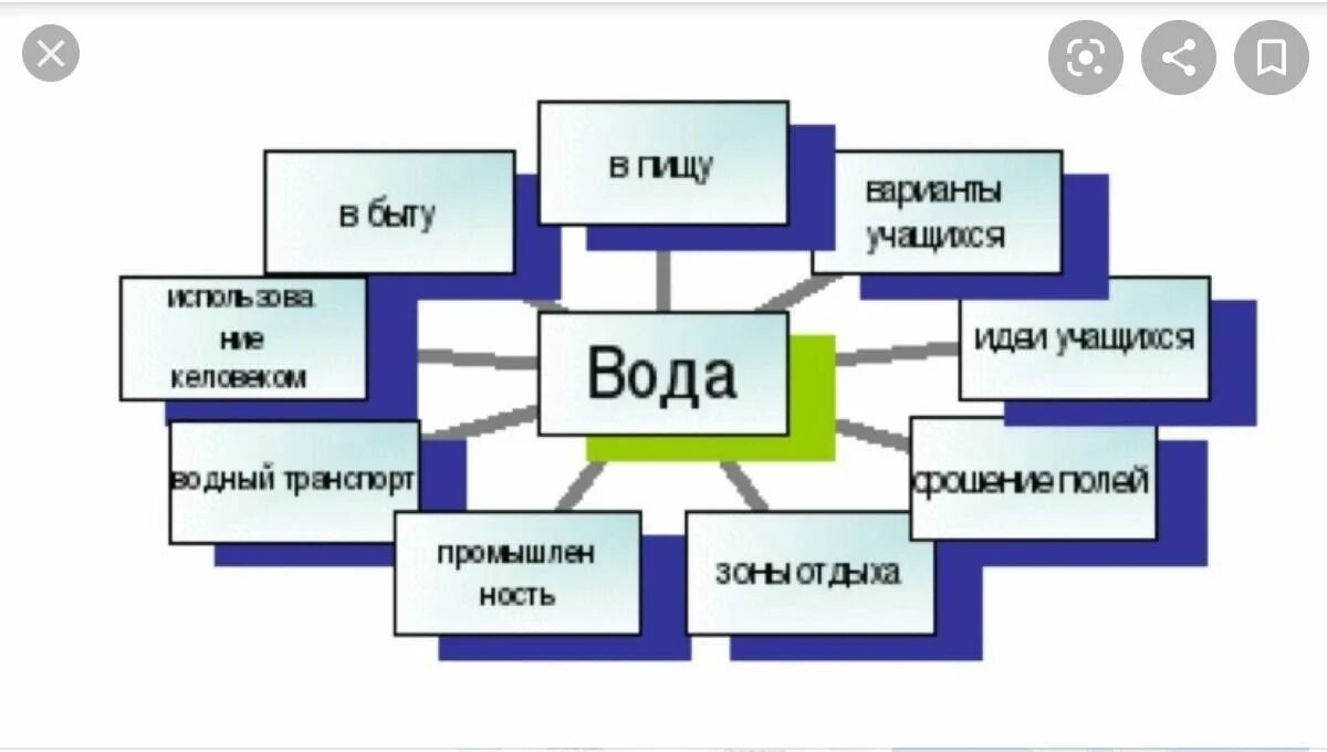 Значения водных богатств в жизни. Кластер на тему вода. Кластер на тему источники воды. Вода источник жизни кластер. Кластер на тему использование воды.