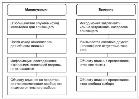 Способы противодействия манипуляции
