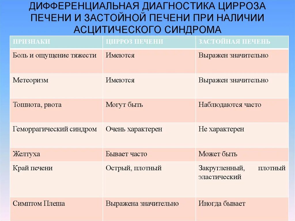 Дифференцирована печень. Дифференцирована печень. Дифференциальная диагностика цирроза печени таблица. Дифференцирована печень. Алгоритм диагностики диффузных заболеваний печени.