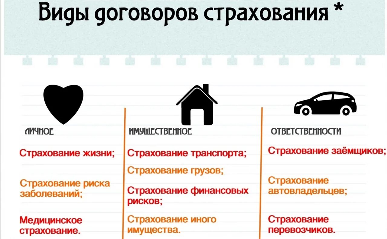 Застрахова ое имущество. Виды страхования. Какие есть виды страхования. Виды страха. Виды страховых договоров.