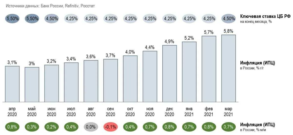 Лето в россии 2020 года. Уровень инфляции в России в 2021. Инфляция в России 2021 статистика. Динамика инфляции в России 2021. Инфляция в России 2021 график.