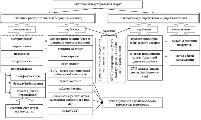 системы учета себестоимости. классификация затрат. системы учета себестоимости. метод учета полной себестоимости. системы учета себестоимости.