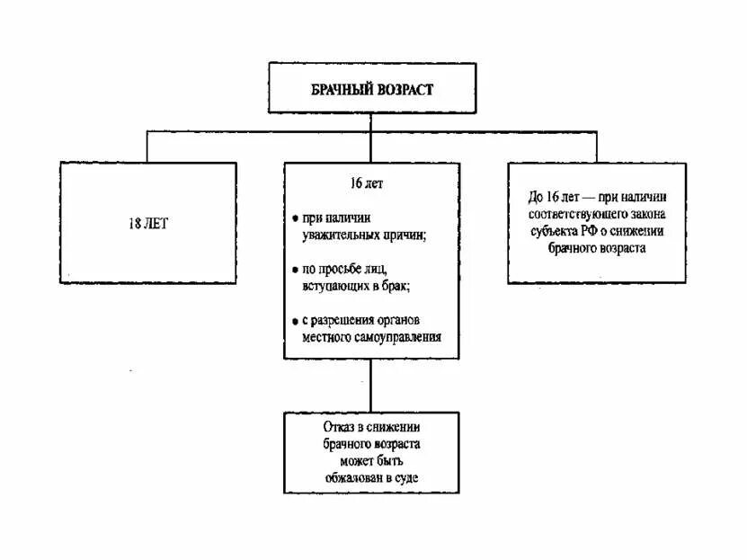Условия снижения брачного возраста. Брачный возраст устанавливается в. Основания снижения брачного возраста. Вопросы брачного возраста. Перечень на снижении брачного возраста.