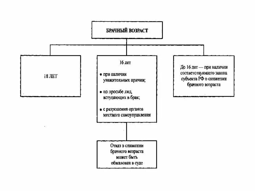 Снижение брачного возраста до 16 лет допускается. Брачный Возраст. Причины снижения брачного возраста. Причины уменьшения брачного возраста. Перечень на снижении брачного возраста.