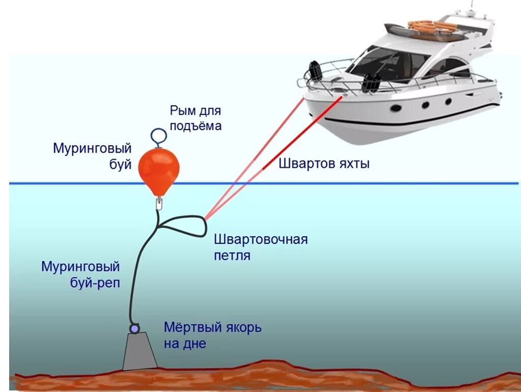 швартовый буй. швартовка судна кормой к причалу схема.