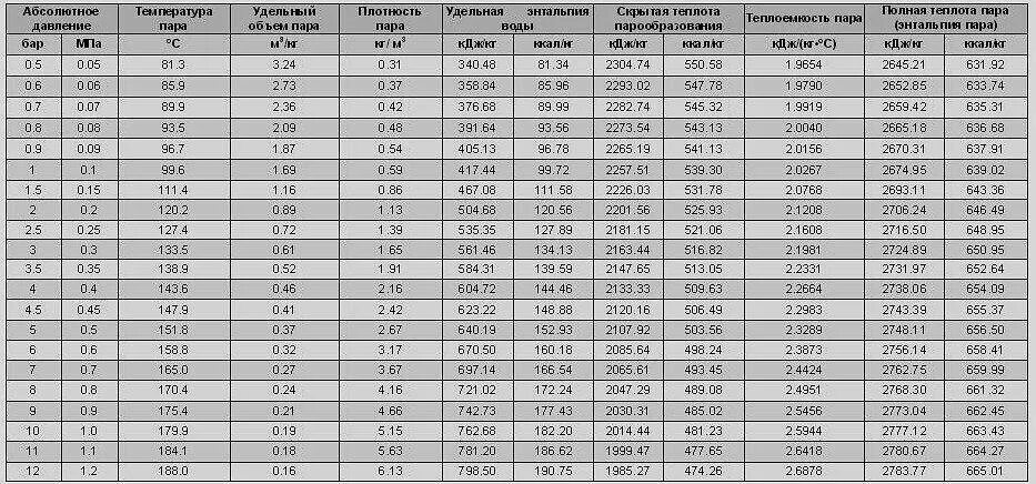 Таблица плотности водяного пара от температуры. Плотность воды в зависимости от температуры и давления. Энтальпия перегретого пара таблица. Таблица плотности пара от температуры. Плотность насыщенного пара ртути при температуре 20