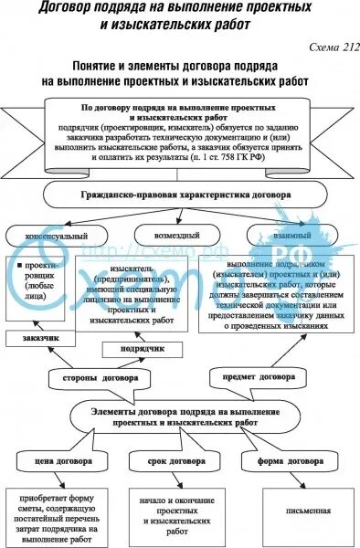 Право на выполнение изыскательских работ. Схема договора. договор подряда схема. договор на выполнение проектных и изыскательских работ. договор подряда на выполнение проектных и изыскательных работ.