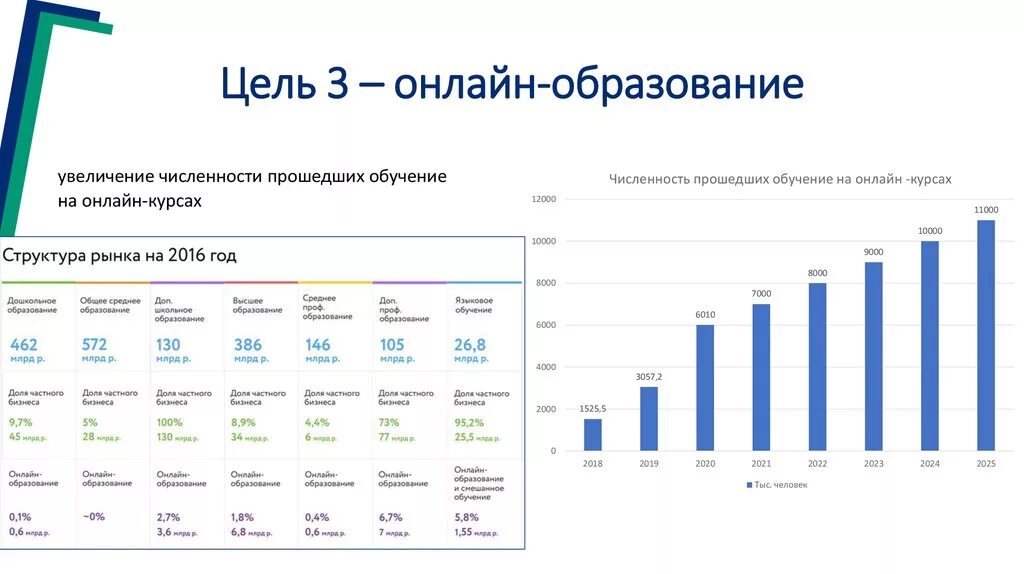 Увеличение количества по сравнению с. Рост рынка образования. Развитие образования в России график. Дистанционное образование статистика.