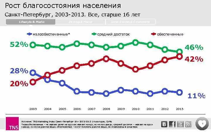 Население петербурга на 2024 год. Рост благосостояния. Благосостояние населения. Статистика роста благосостояния населения. Рост населения в Санкт-Петербурге.