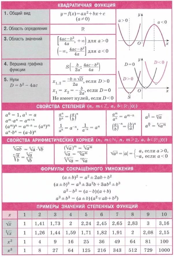 Функция свойства функции формула. Таблица по функциям Алгебра. Функции и их график шпаргалка. Таблица графиков функций. Шпаргалка по графикам функций.