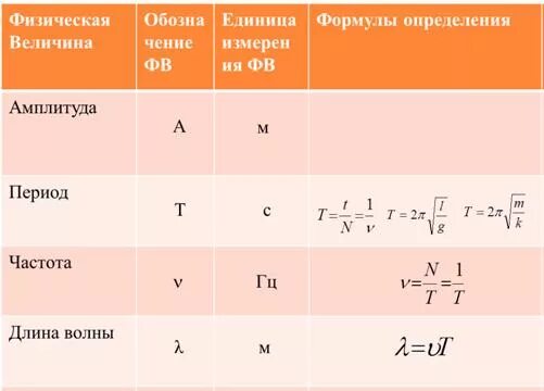 Амплитуда формула. Частота период амплитуда формулы. Амплитуда колебаний формула физика. Амплитуда колебаний формула физика 9 класс. Частота в физике 9 класс