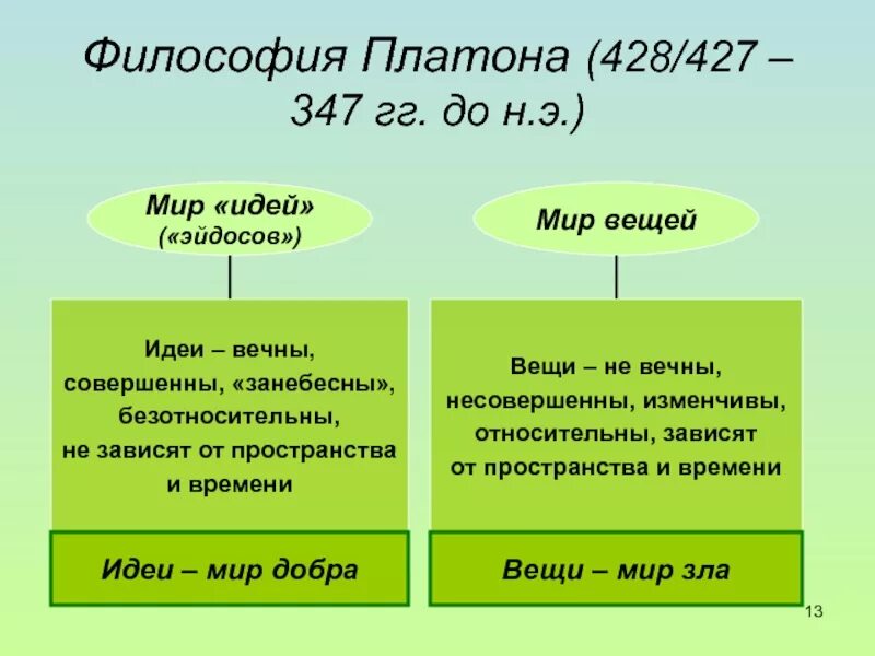 Вещи согласно платону