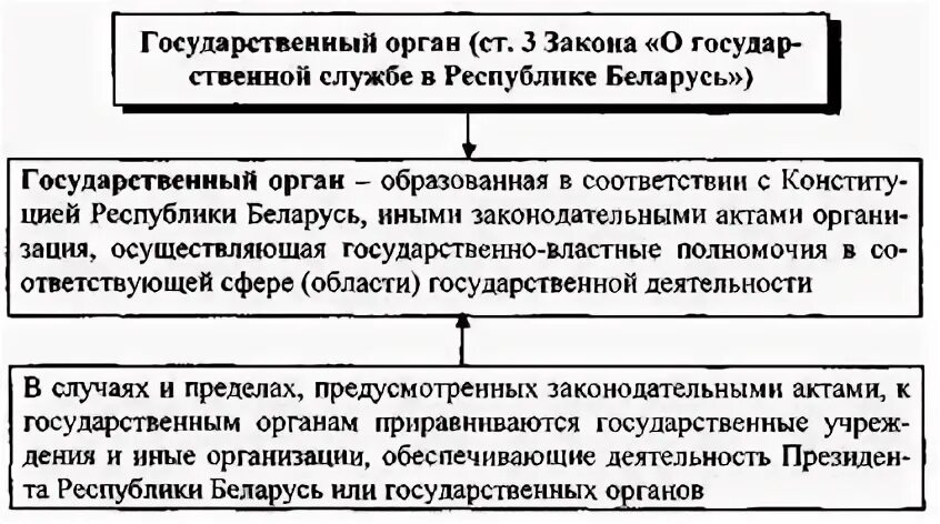 Определение понятия государственный орган