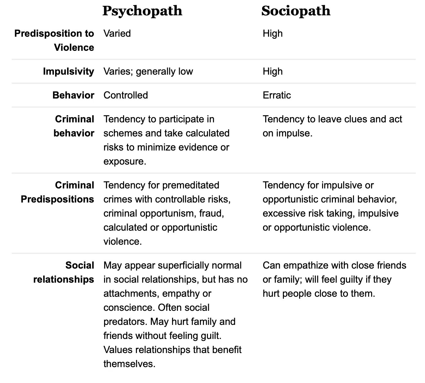 Чем отличается психопат. Psychopath and sociopath. Нарцисс психопат социопат. Социопатия и психопатия отличия. Социопат против психопата.