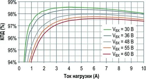 В зависимости от нагрузки