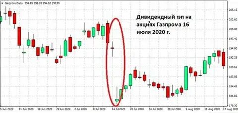 Дивидендный гэп что это такое