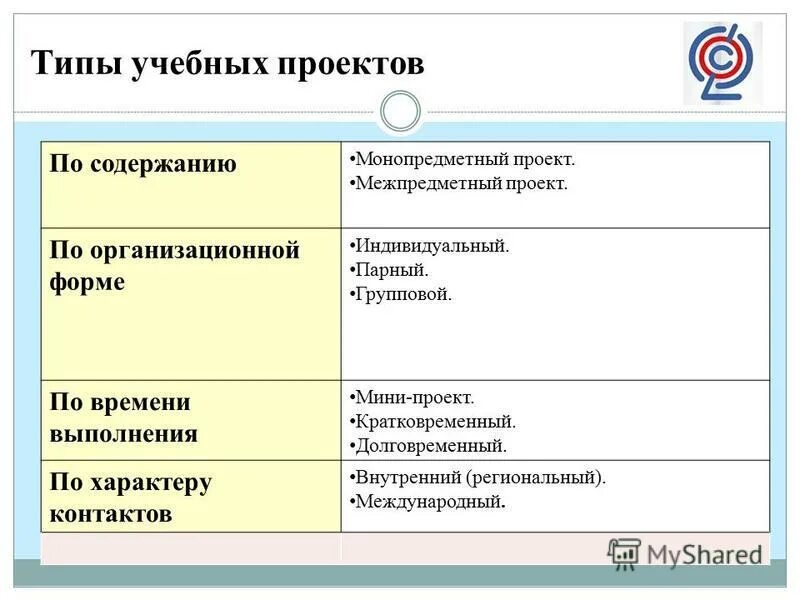 Тип проекта по организационной форме. Виды учебных проектов. Типы проектов. Проекты по организационной форме.